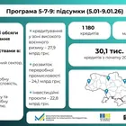 363 кредити за тиждень у межах «5-7-9%»: 40% коштів пішло у зони високого воєнного ризику