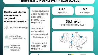 363 кредити за тиждень у межах «5-7-9%»: 40% коштів пішло у зони високого воєнного ризику