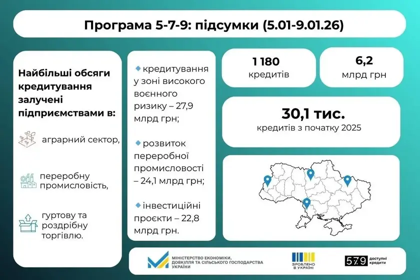 Програма «Доступні кредити 5-7-9%»: за тиждень оформлено 363 позики на 1,8 млрд грн – скільки пішло у зони ризику?