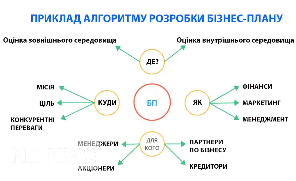 Алгоритм створення бізнес-плану