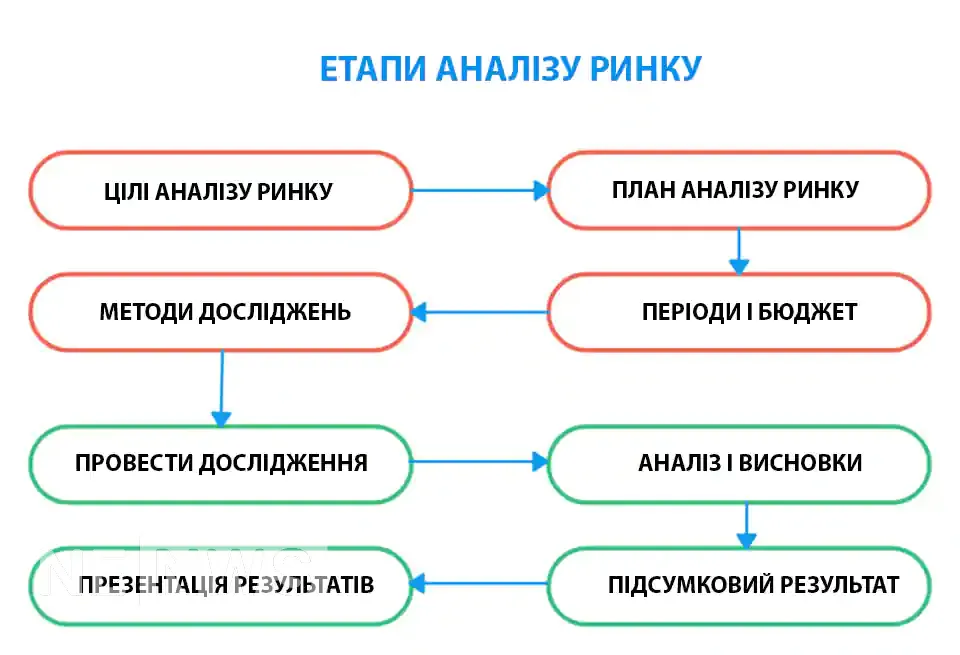 Етапи аналізу ринку
