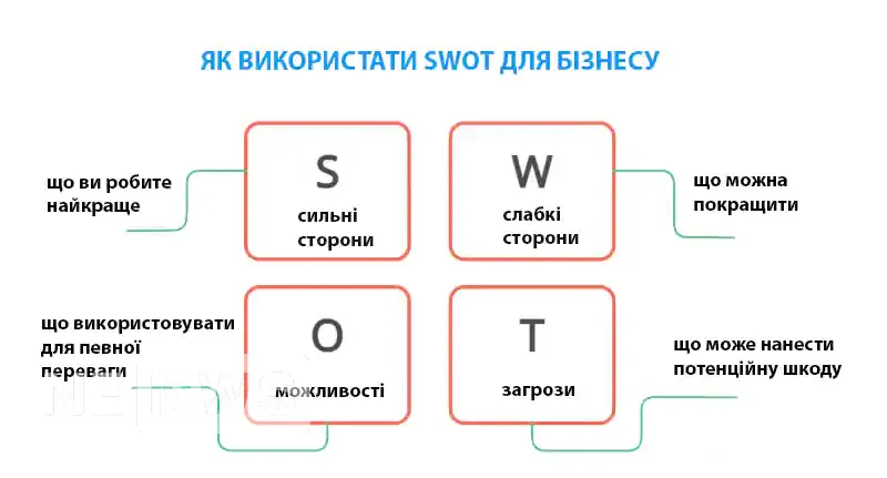 Використання SWOT