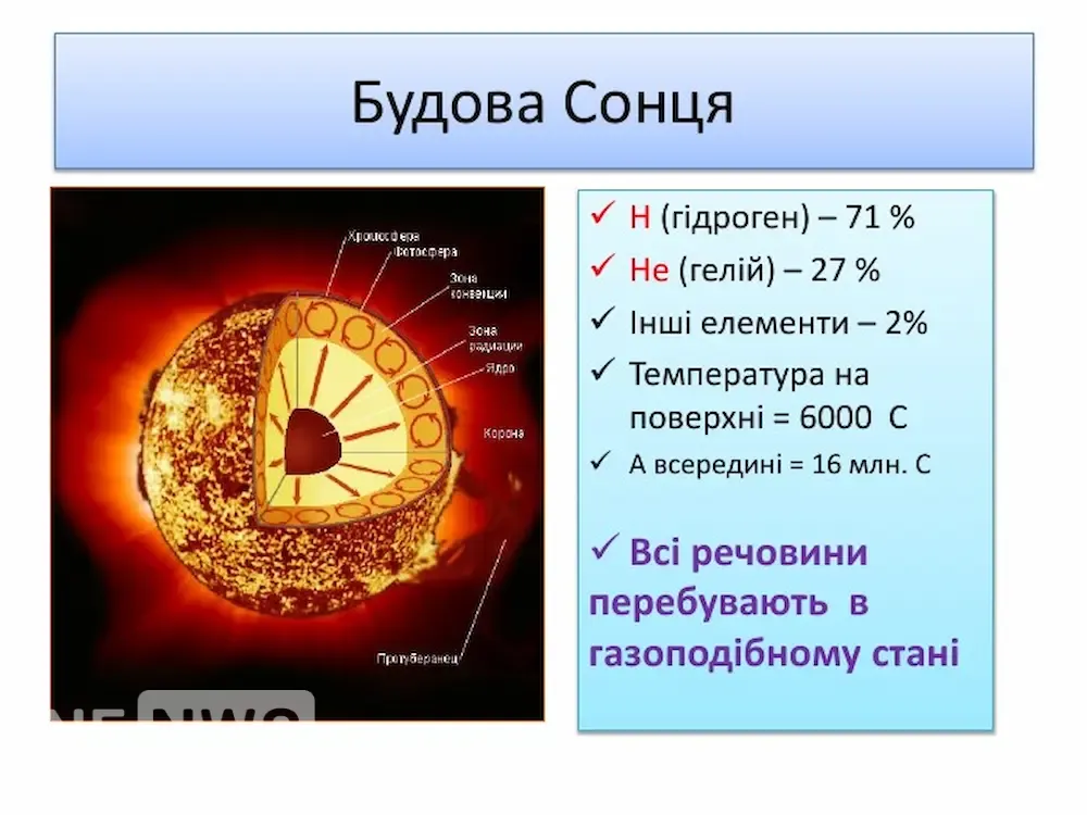 Яку будову має сонце?