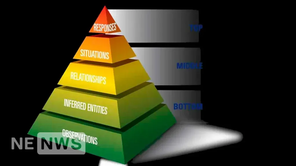Піраміда Маслоу:
 5 рівнів потреб 