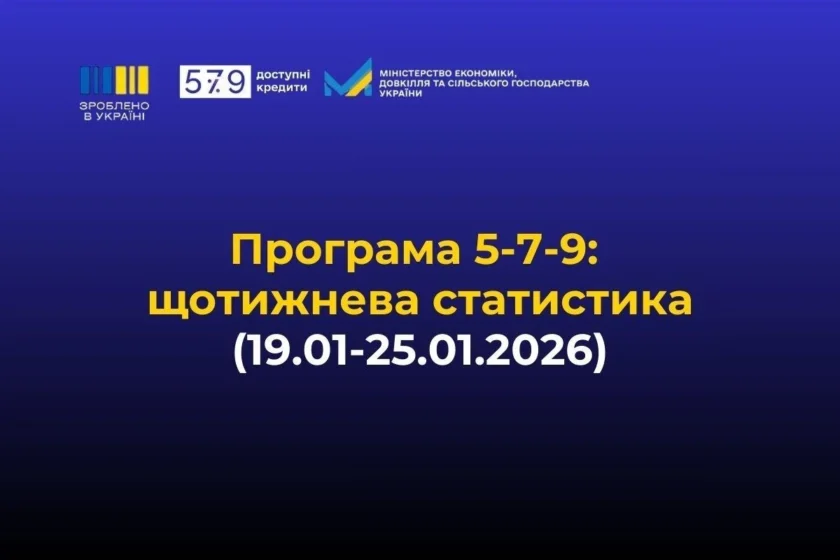468 нових позик за тиждень у межах «Доступні кредити 5-7-9%»: хто і де отримав гроші?