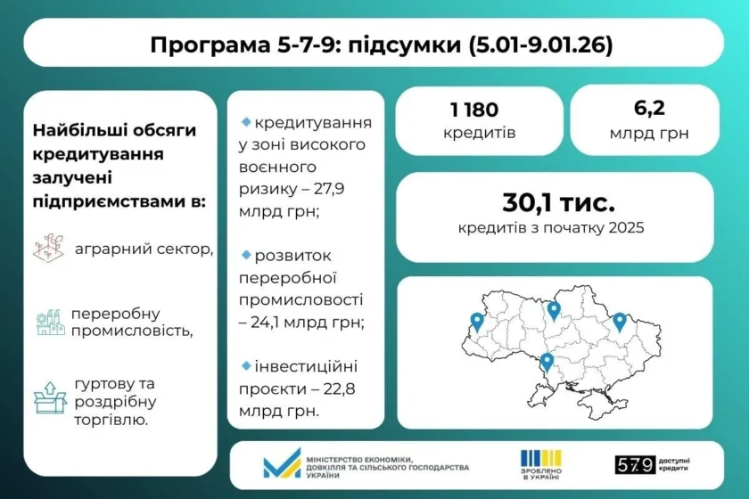363 кредити за тиждень у межах «5-7-9%»: 40% коштів пішло у зони високого воєнного ризику