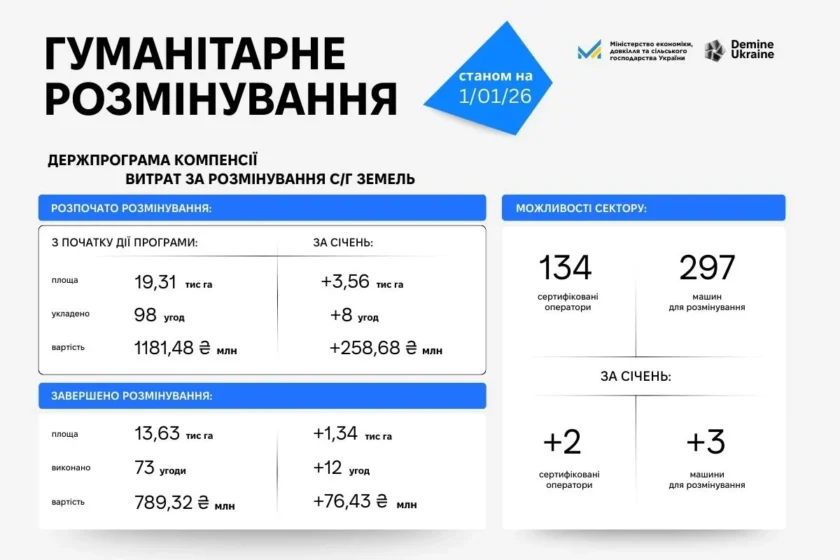 Державна компенсація розмінування агроземель: результати січня і план дій на 2026 рік