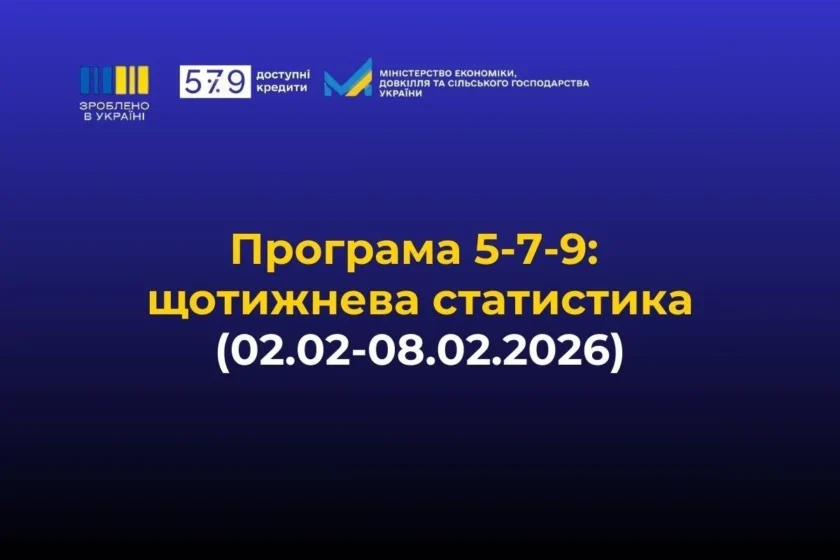 Програма «Доступні кредити 5–7–9%» у цифрах і фактах: 137,0 тис. позик, енергокредит 0% та пріоритет переробки