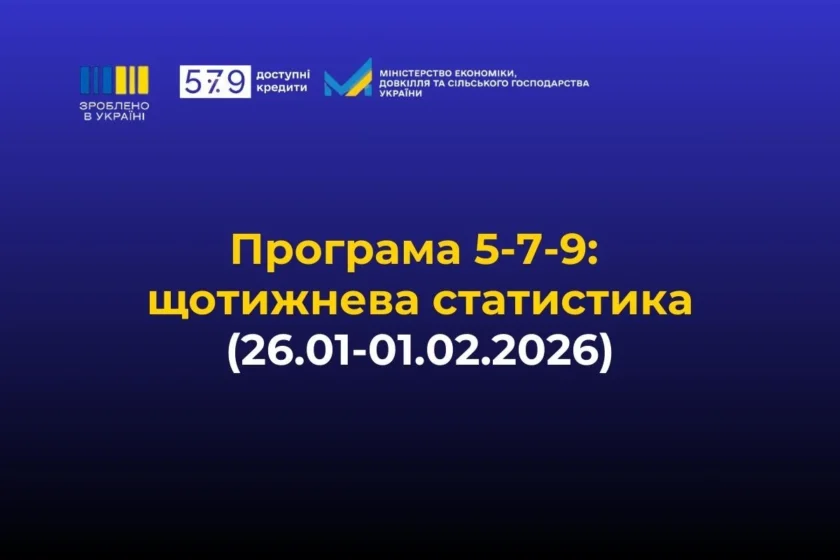 440 нових кредитів у програмі 5-7-9% за тиждень: які суми, напрями та регіони попереду?